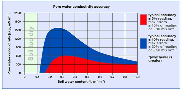 WET-2土壤水分温度电导率自动监测系统图表